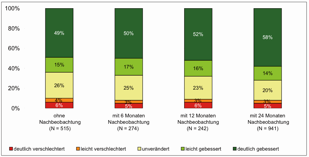 Therapieerfolg bei Entlassung, alle 23 Beschwerdebereiche zusammengenommen