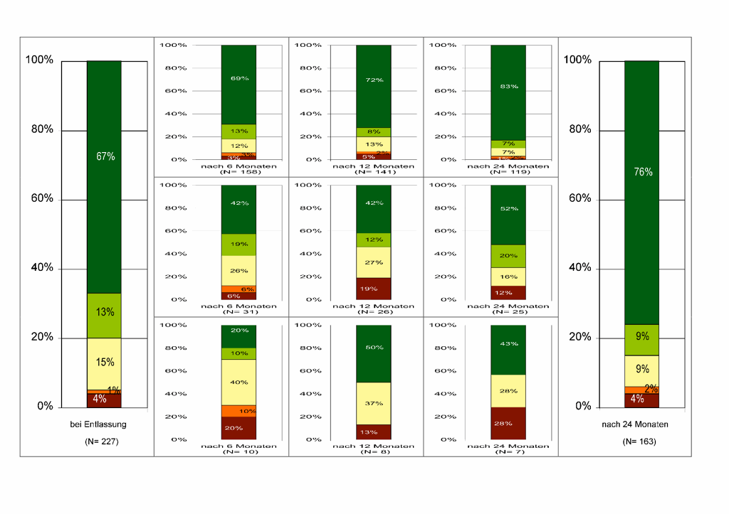 Therapieerfolg bei Problemen mit den Zähnen und dem Kiefer