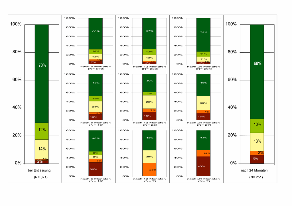 Therapieerfolg bei Depressionen